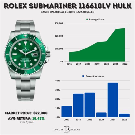 rolex market chart|rolex watch value estimator.